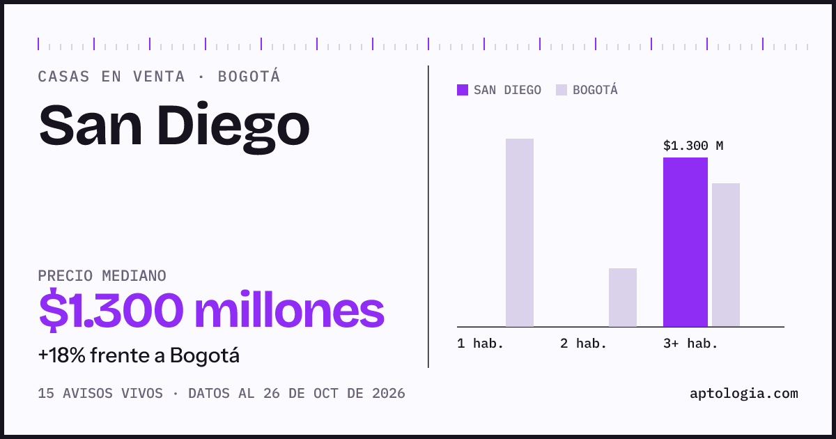 Precio de casas en venta en San Diego, Bogotá, octubre de 2026: mediana $1.300.000.000