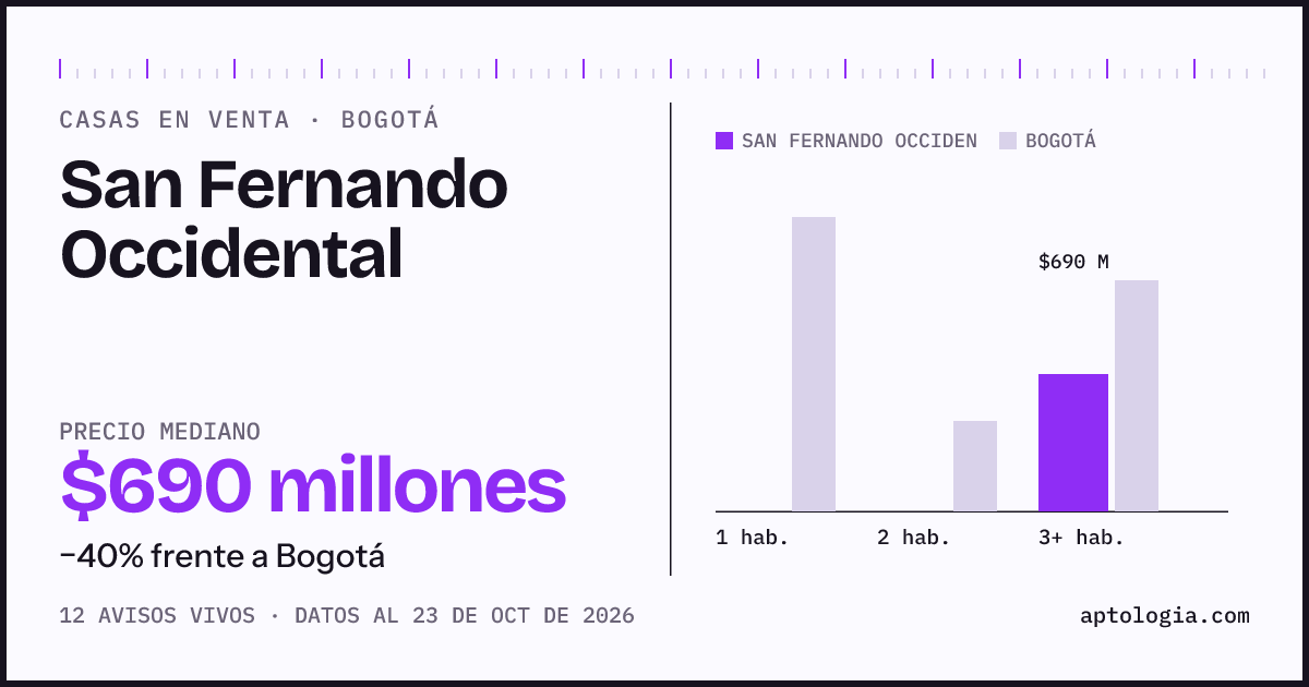 Precio de casas en venta en San Fernando Occidental, Bogotá, octubre de 2026: mediana $690.000.000