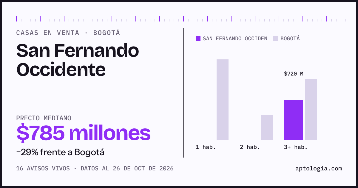 Precio de casas en venta en San Fernando Occidente, Bogotá, octubre de 2026: mediana $785.000.000