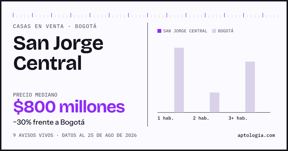 Precio de casas en venta en San Jorge Central, Bogotá, agosto de 2026: mediana $800.000.000