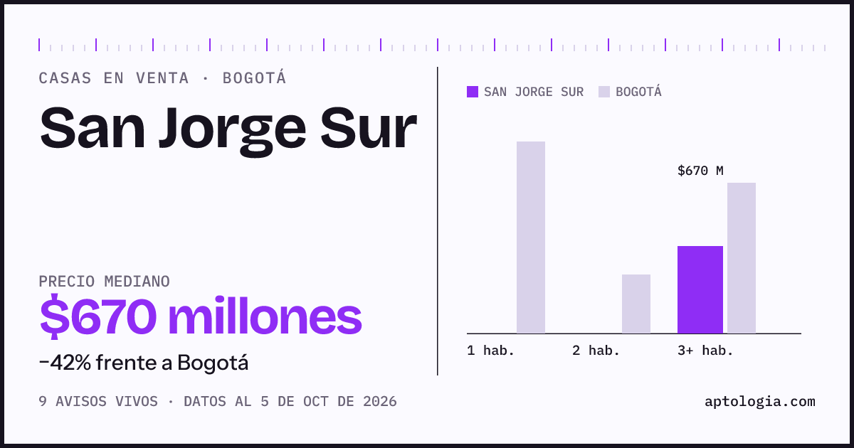 Precio de casas en venta en San Jorge Sur, Bogotá, octubre de 2026: mediana $670.000.000