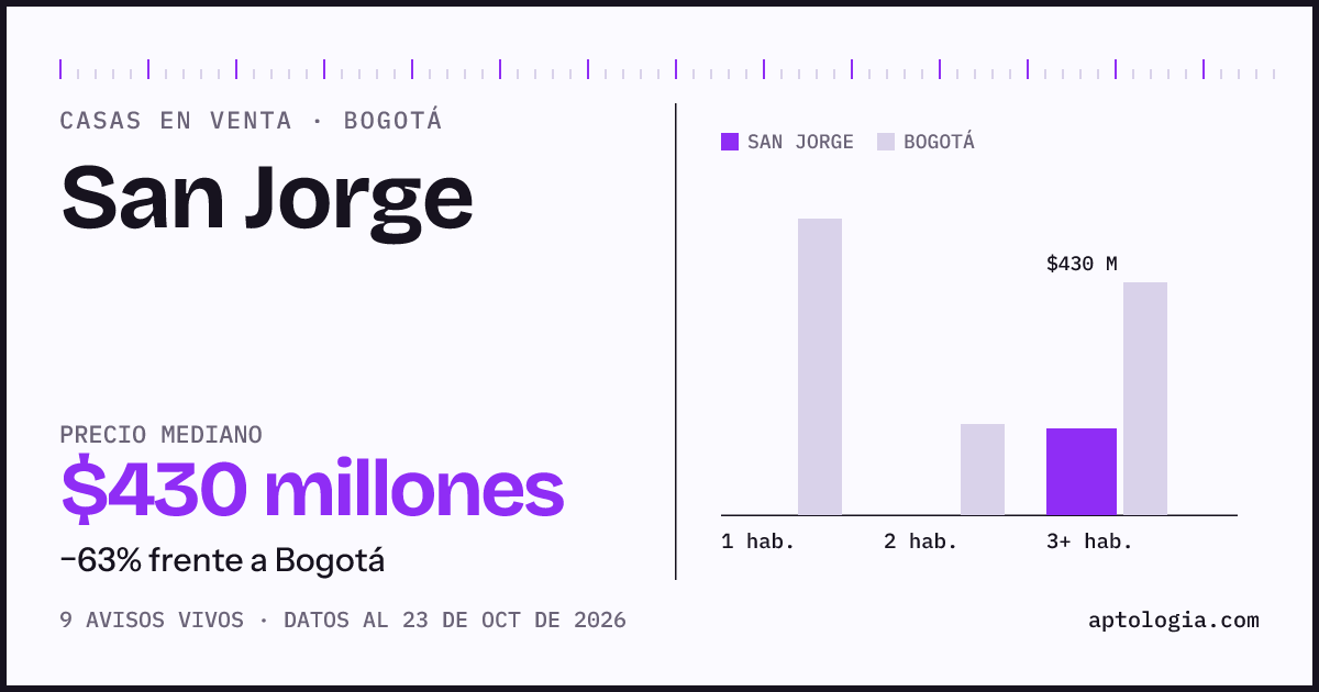 Precio de casas en venta en San Jorge, Bogotá, octubre de 2026: mediana $430.000.000