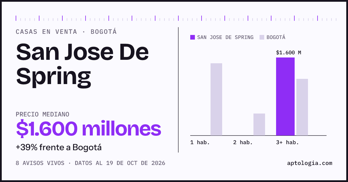 Precio de casas en venta en San Jose De Spring, Bogotá, octubre de 2026: mediana $1.600.000.000