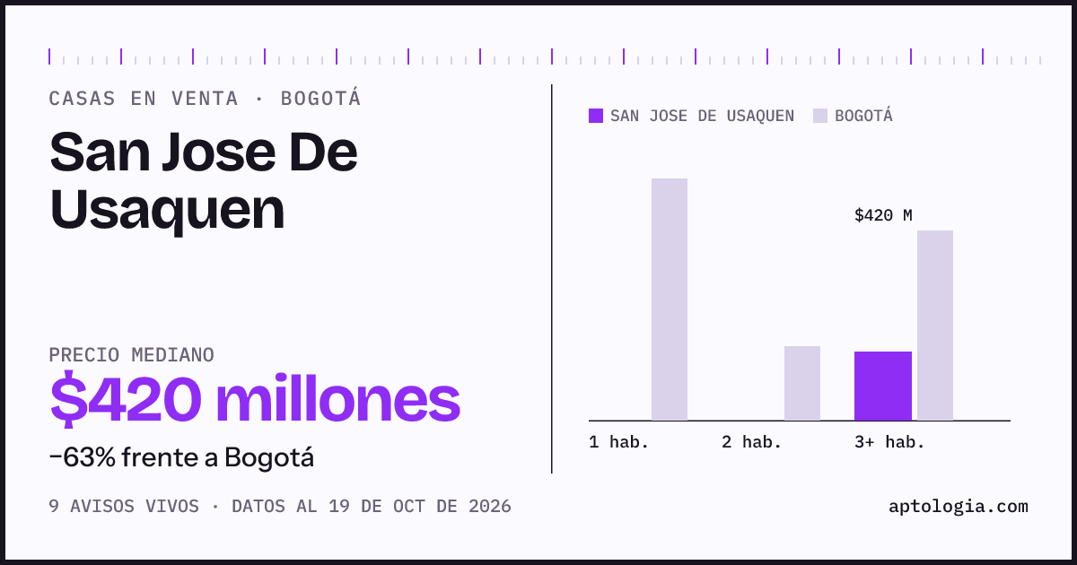 Precio de casas en venta en San Jose De Usaquen, Bogotá, octubre de 2026: mediana $420.000.000