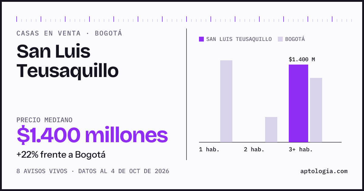 Precio de casas en venta en San Luis Teusaquillo, Bogotá, octubre de 2026: mediana $1.400.000.000