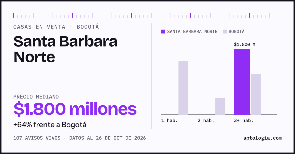 Precio de casas en venta en Santa Barbara Norte, Bogotá, octubre de 2026: mediana $1.800.000.000
