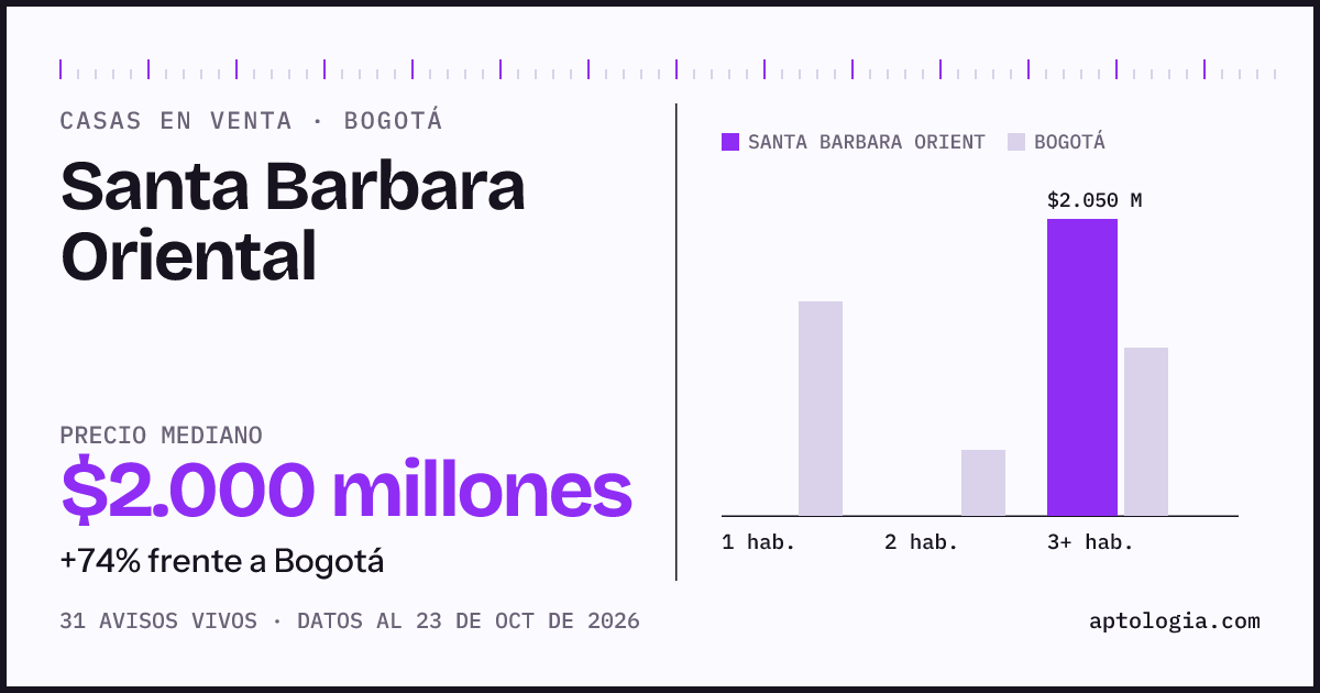 Precio de casas en venta en Santa Barbara Oriental, Bogotá, octubre de 2026: mediana $2.000.000.000