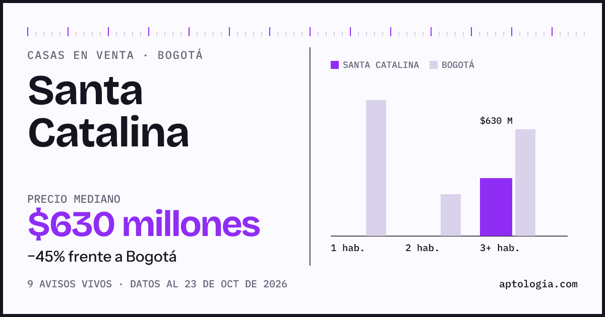 Precio de casas en venta en Santa Catalina, Bogotá, octubre de 2026: mediana $630.000.000