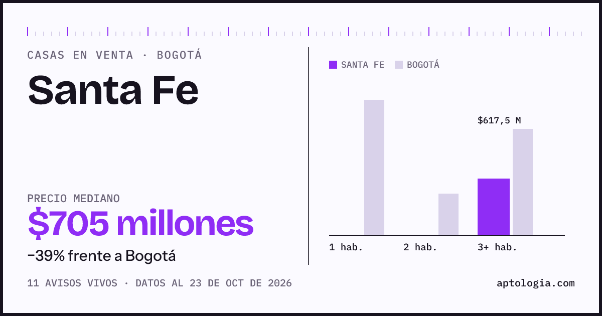 Precio de casas en venta en Santa Fe, Bogotá, octubre de 2026: mediana $792.500.000