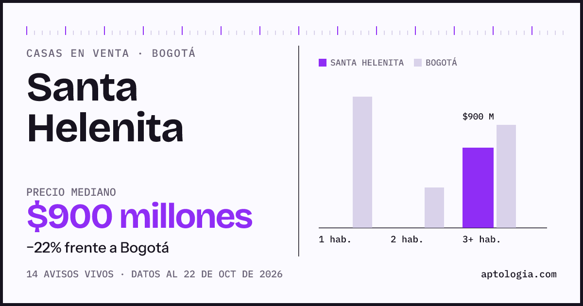 Precio de casas en venta en Santa Helenita, Bogotá, octubre de 2026: mediana $900.000.000