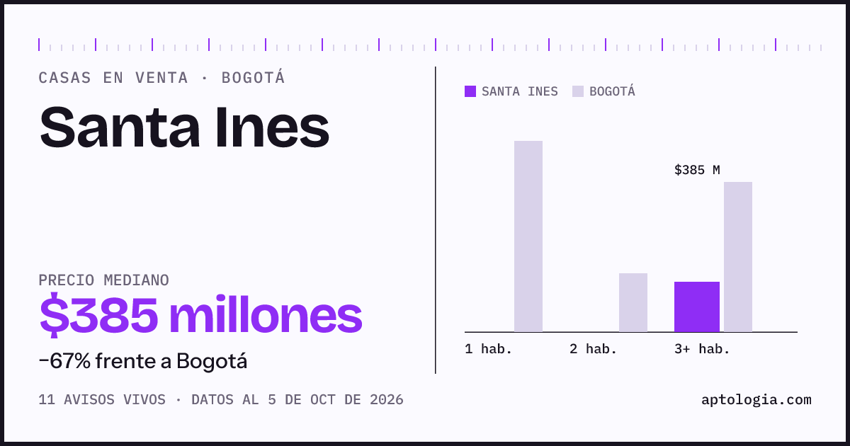 Precio de casas en venta en Santa Ines, Bogotá, octubre de 2026: mediana $385.000.000
