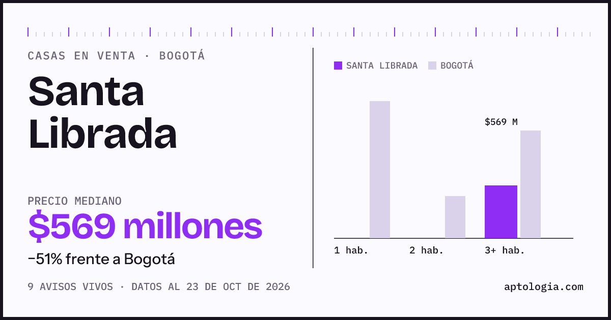 Precio de casas en venta en Santa Librada, Bogotá, octubre de 2026: mediana $559.500.000