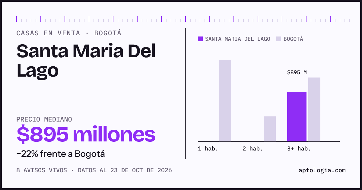 Precio de casas en venta en Santa Maria Del Lago, Bogotá, octubre de 2026: mediana $895.000.000