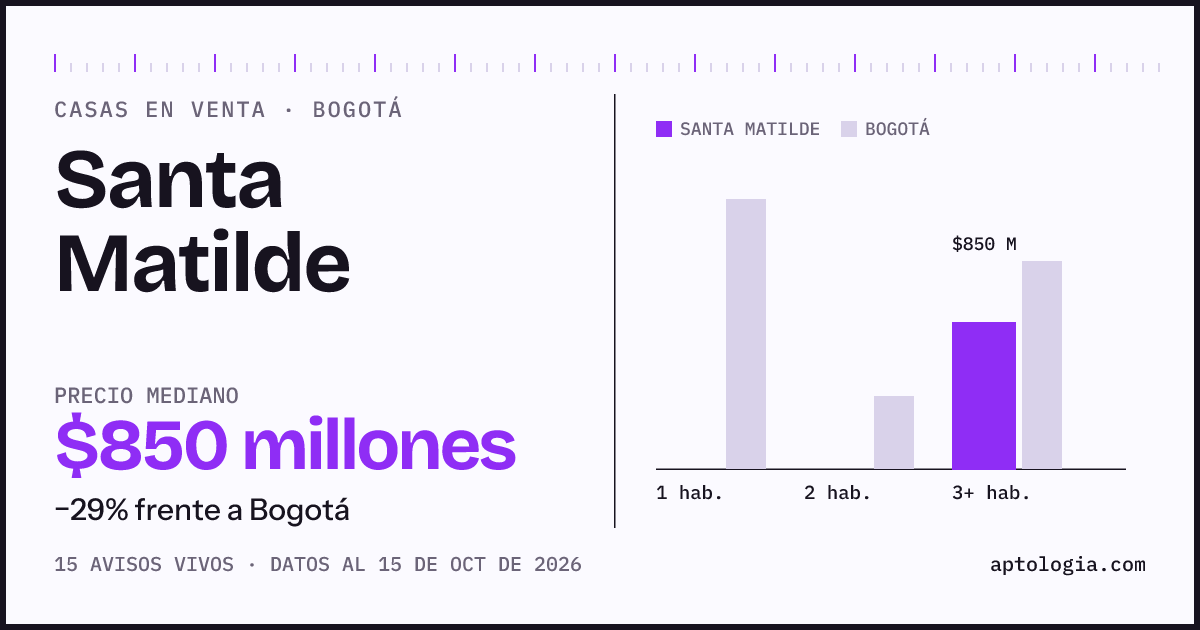 Precio de casas en venta en Santa Matilde, Bogotá, octubre de 2026: mediana $850.000.000