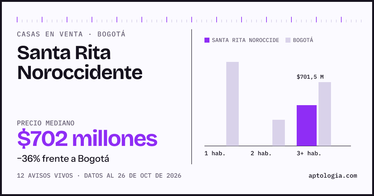 Precio de casas en venta en Santa Rita Noroccidente, Bogotá, octubre de 2026: mediana $701.500.000