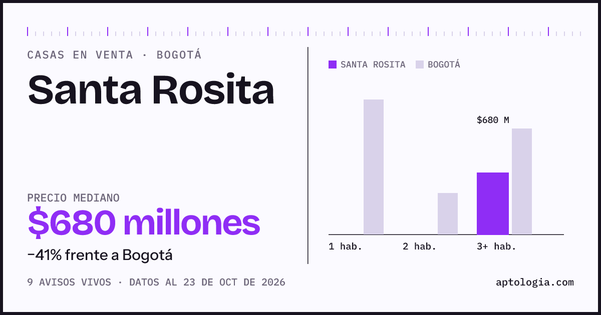 Precio de casas en venta en Santa Rosita, Bogotá, octubre de 2026: mediana $680.000.000
