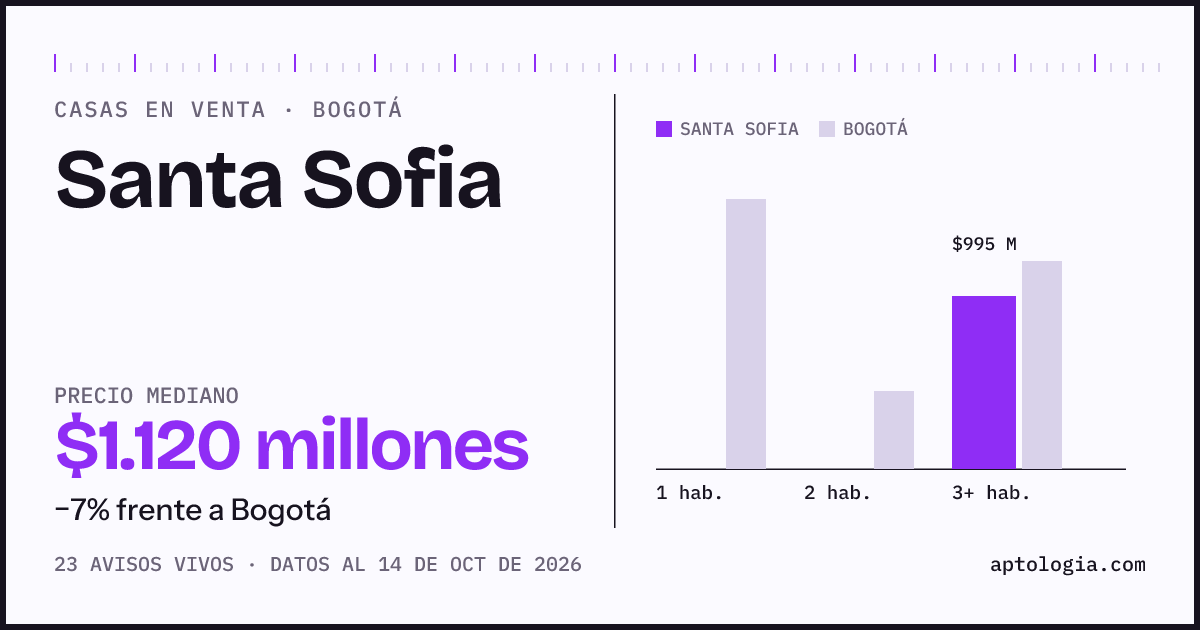 Precio de casas en venta en Santa Sofia, Bogotá, octubre de 2026: mediana $1.120.000.000