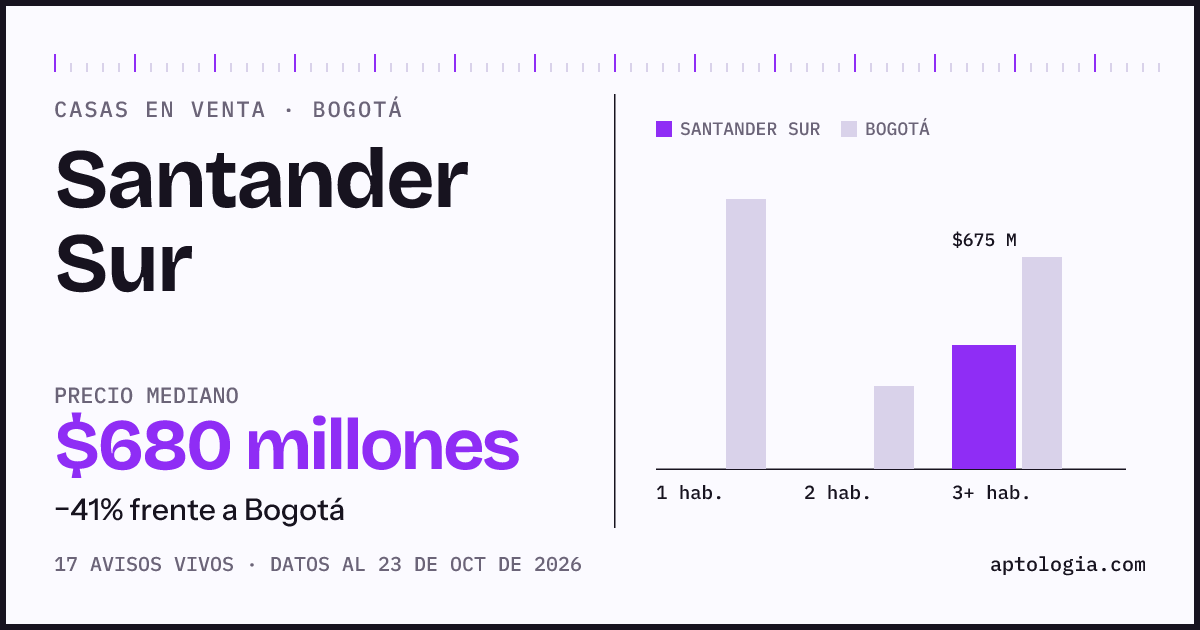 Precio de casas en venta en Santander Sur, Bogotá, octubre de 2026: mediana $680.000.000