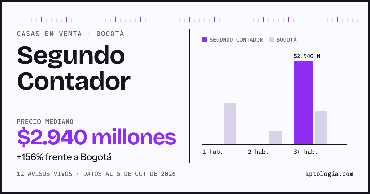 Precio de casas en venta en Segundo Contador, Bogotá, octubre de 2026: mediana $2.940.000.000