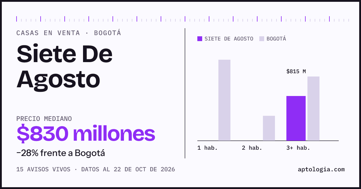 Precio de casas en venta en Siete De Agosto, Bogotá, octubre de 2026: mediana $830.000.000