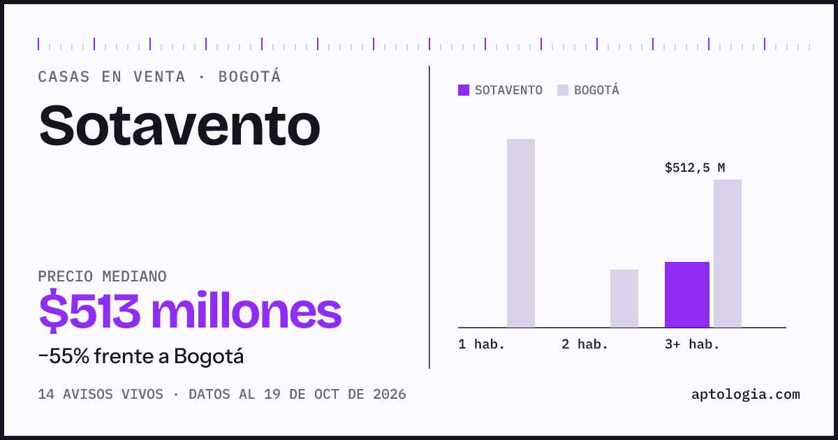 Precio de casas en venta en Sotavento, Bogotá, octubre de 2026: mediana $512.500.000
