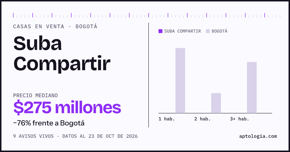 Precio de casas en venta en Suba Compartir, Bogotá, octubre de 2026: mediana $262.500.000