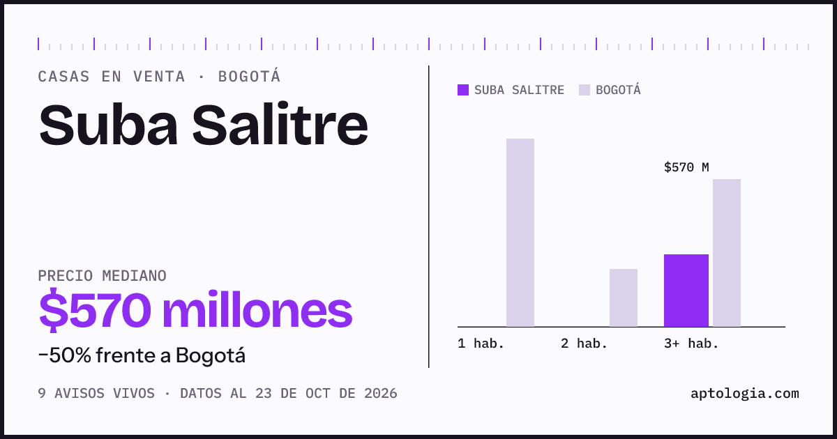 Precio de casas en venta en Suba Salitre, Bogotá, octubre de 2026: mediana $540.000.000