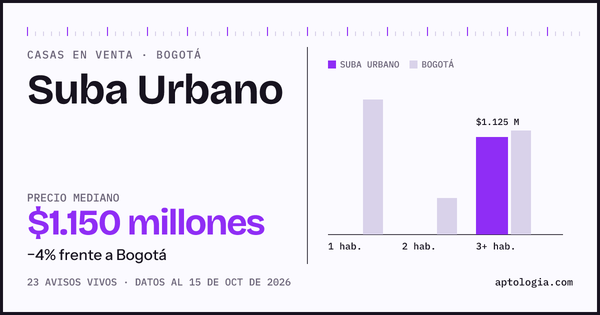 Precio de casas en venta en Suba Urbano, Bogotá, octubre de 2026: mediana $1.150.000.000