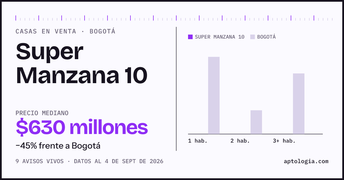 Precio de casas en venta en Super Manzana 10, Bogotá, septiembre de 2026: mediana $630.000.000