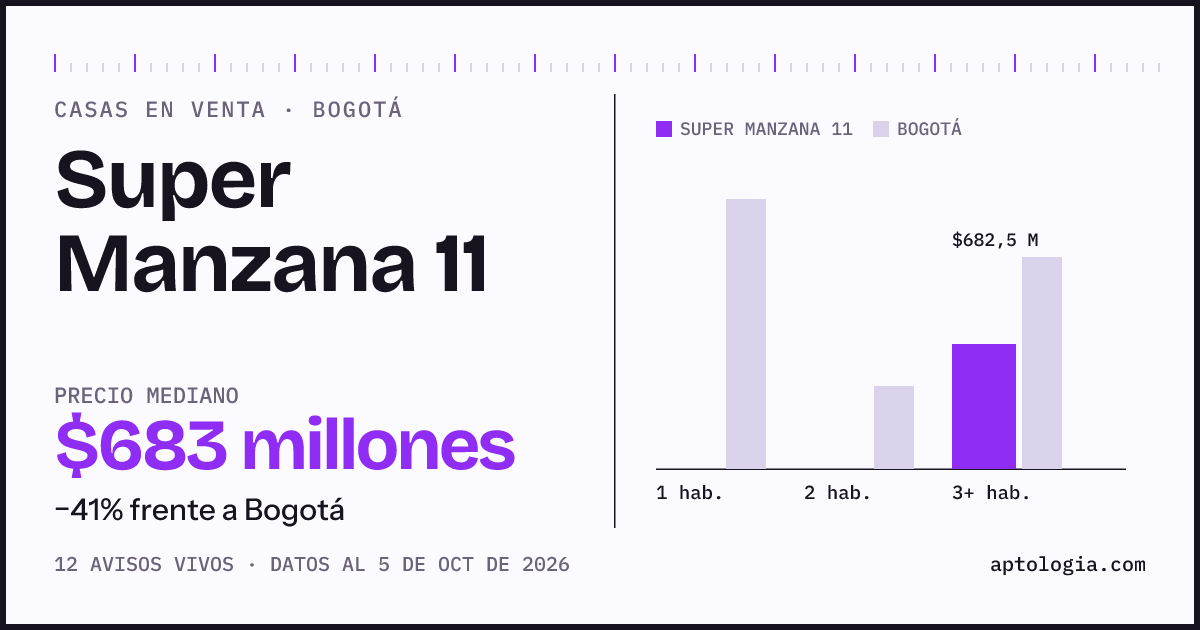 Precio de casas en venta en Super Manzana 11, Bogotá, octubre de 2026: mediana $682.500.000