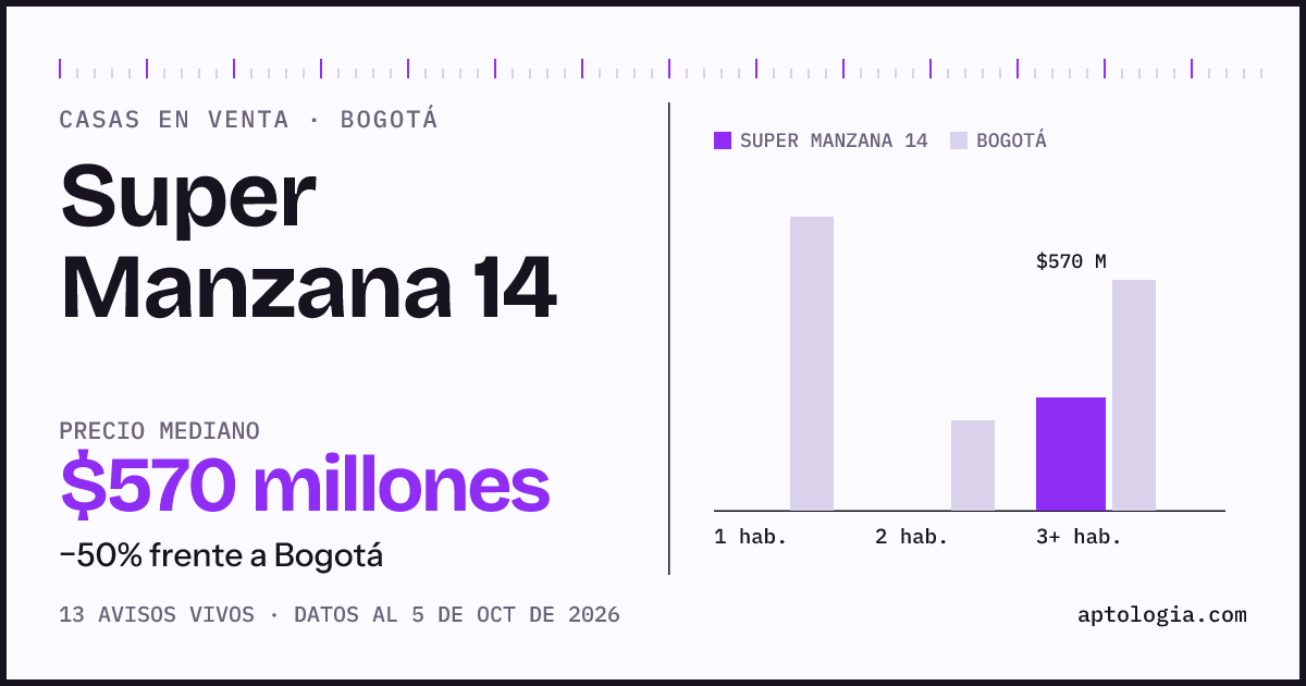 Precio de casas en venta en Super Manzana 14, Bogotá, octubre de 2026: mediana $570.000.000