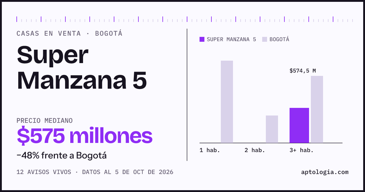 Precio de casas en venta en Super Manzana 5, Bogotá, octubre de 2026: mediana $574.500.000