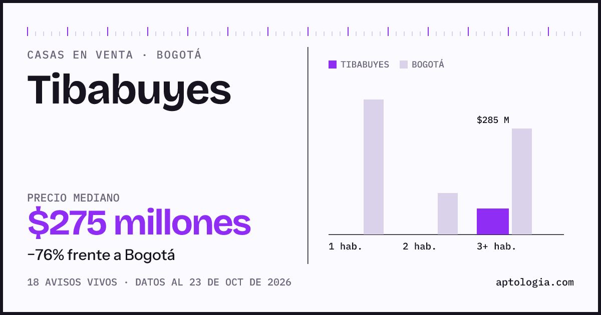 Precio de casas en venta en Tibabuyes, Bogotá, octubre de 2026: mediana $275.000.000