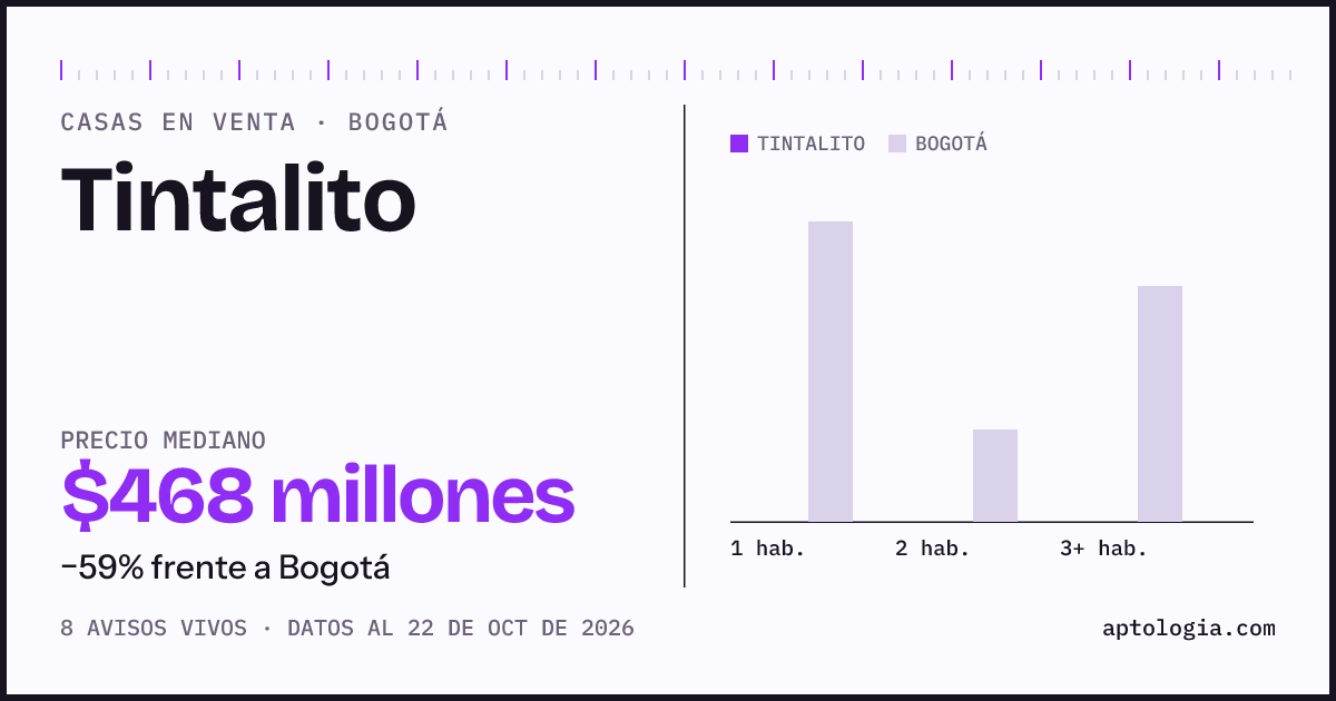 Precio de casas en venta en Tintalito, Bogotá, octubre de 2026: mediana $467.500.000