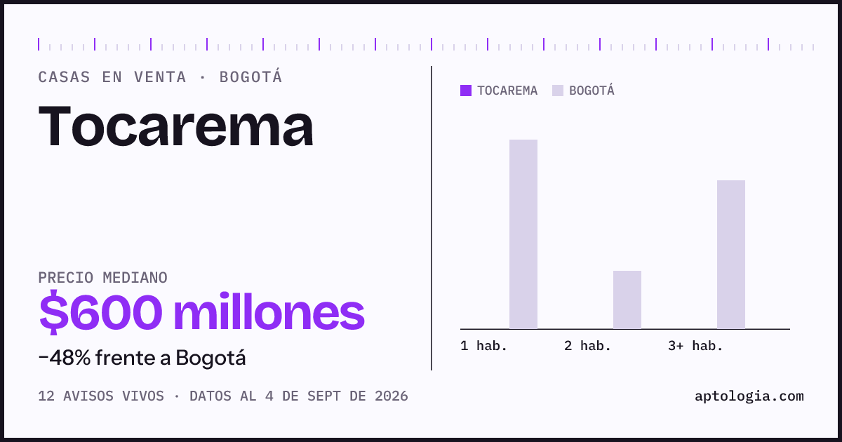Precio de casas en venta en Tocarema, Bogotá, septiembre de 2026: mediana $600.000.000