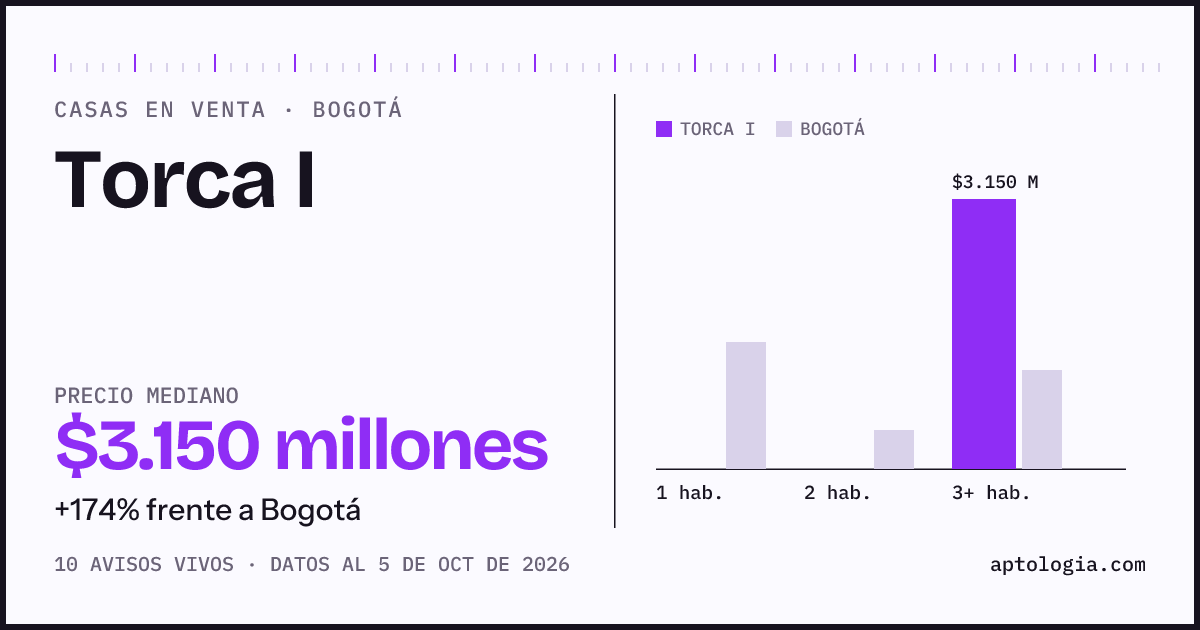 Precio de casas en venta en Torca I, Bogotá, octubre de 2026: mediana $3.150.000.000
