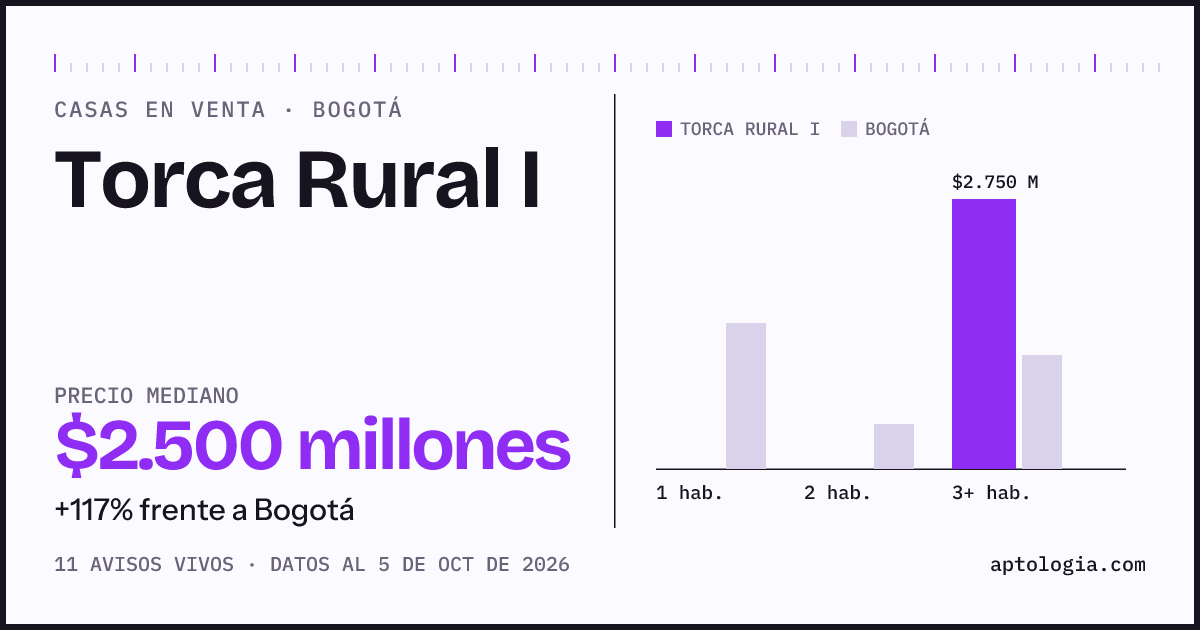 Precio de casas en venta en Torca Rural I, Bogotá, octubre de 2026: mediana $2.500.000.000