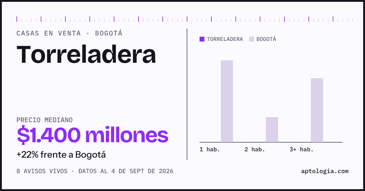 Precio de casas en venta en Torreladera, Bogotá, septiembre de 2026: mediana $1.400.000.000