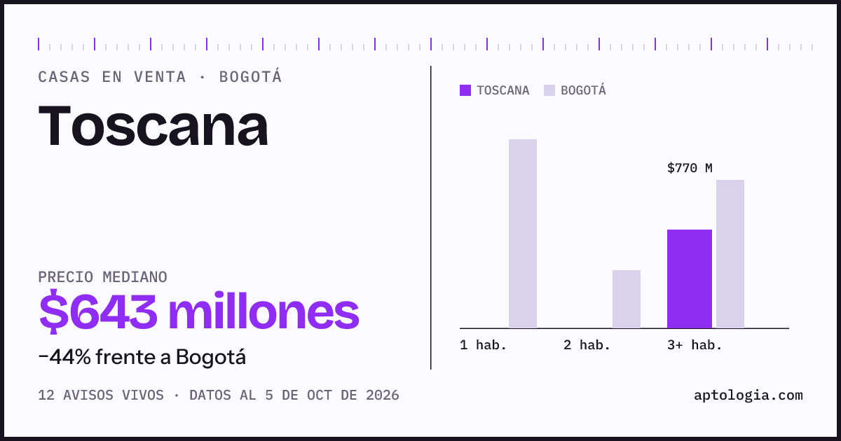 Precio de casas en venta en Toscana, Bogotá, octubre de 2026: mediana $642.500.000
