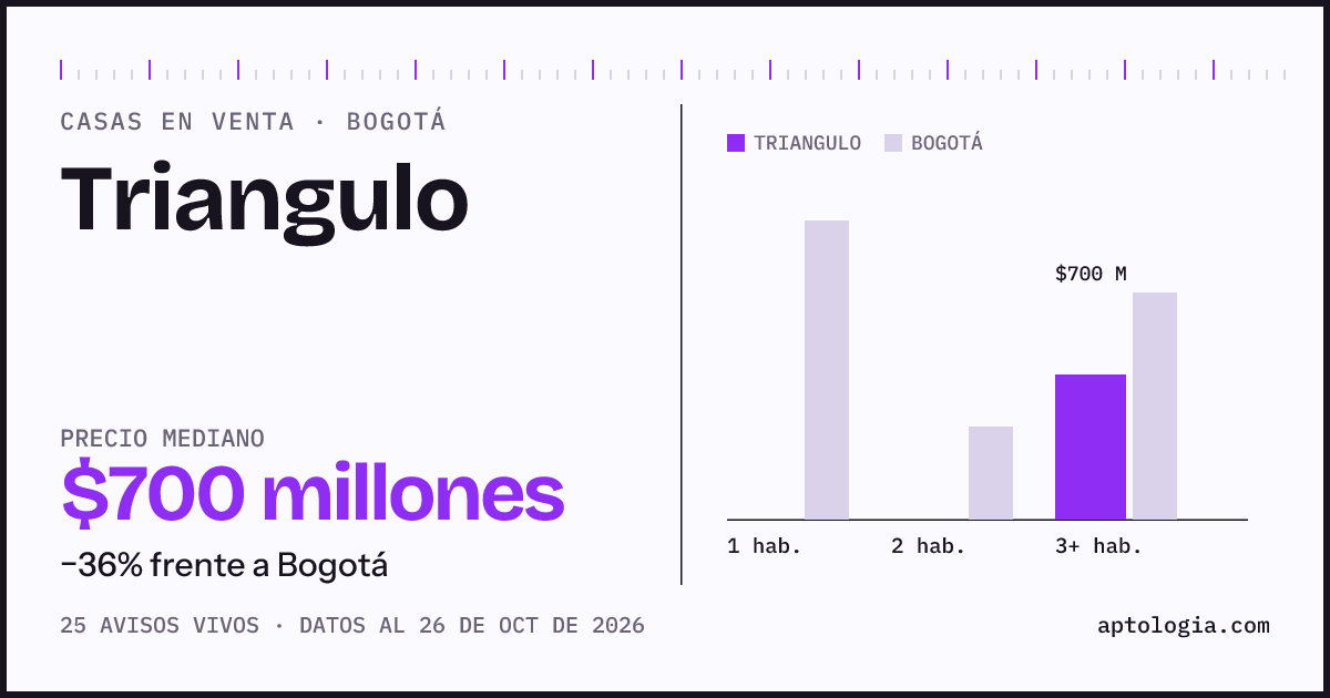Precio de casas en venta en Triangulo, Bogotá, octubre de 2026: mediana $700.000.000