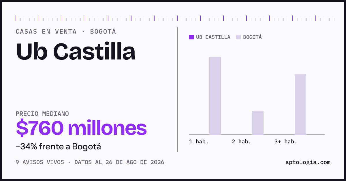 Precio de casas en venta en Ub Castilla, Bogotá, agosto de 2026: mediana $760.000.000