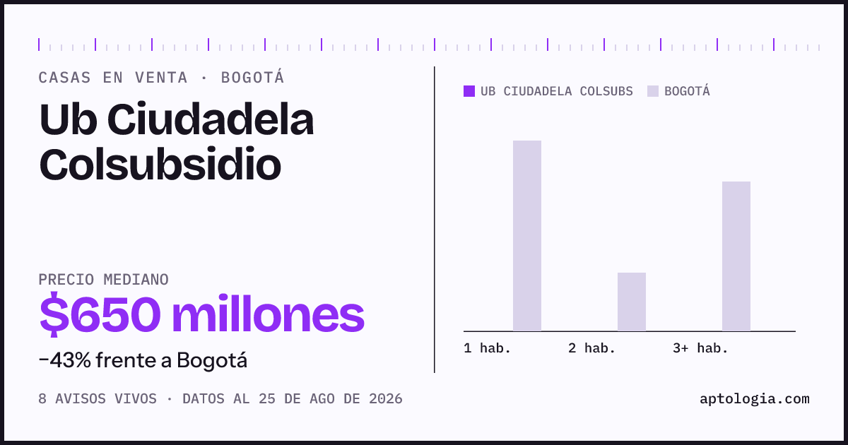 Precio de casas en venta en Ub Ciudadela Colsubsidio, Bogotá, agosto de 2026: mediana $650.000.000