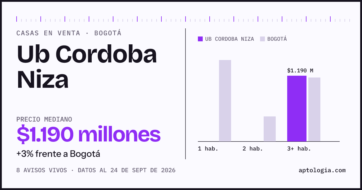Precio de casas en venta en Ub Cordoba Niza, Bogotá, septiembre de 2026: mediana $1.190.000.000