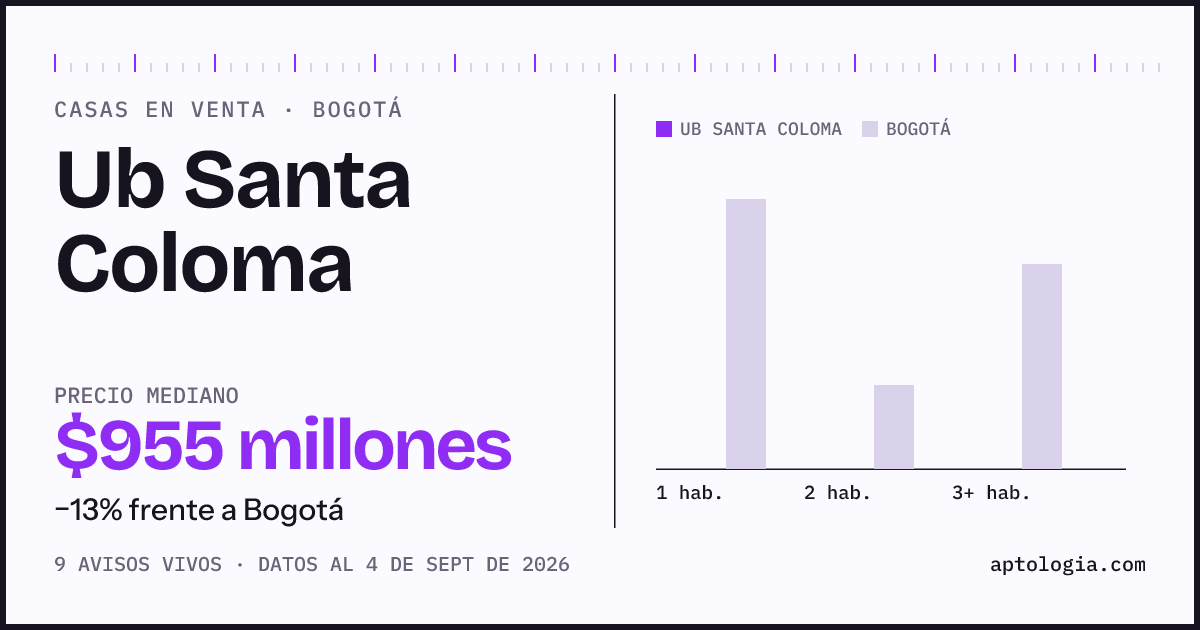 Precio de casas en venta en Ub Santa Coloma, Bogotá, septiembre de 2026: mediana $955.000.000
