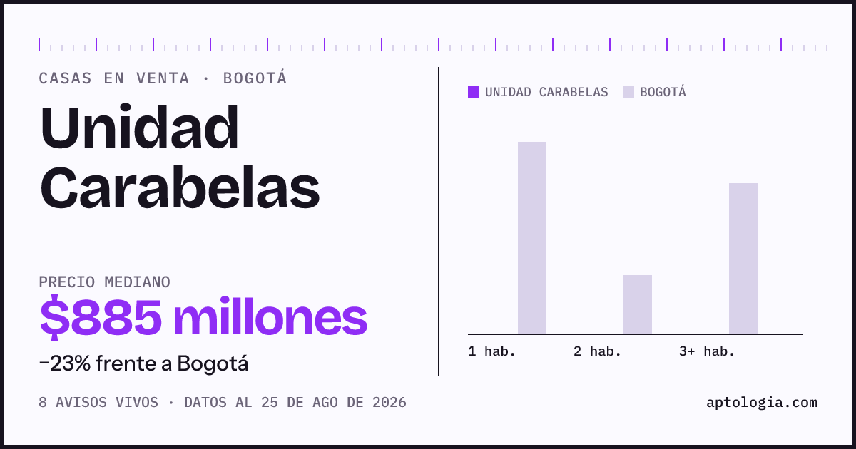 Precio de casas en venta en Unidad Carabelas, Bogotá, agosto de 2026: mediana $885.000.000