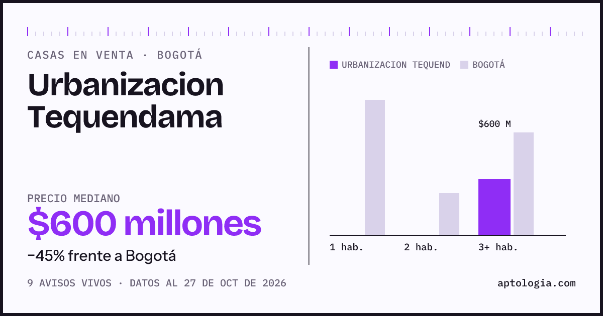 Precio de casas en venta en Urbanizacion Tequendama, Bogotá, octubre de 2026: mediana $600.000.000