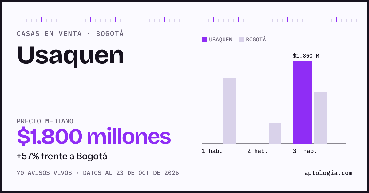 Precio de casas en venta en Usaquen, Bogotá, octubre de 2026: mediana $1.825.000.000