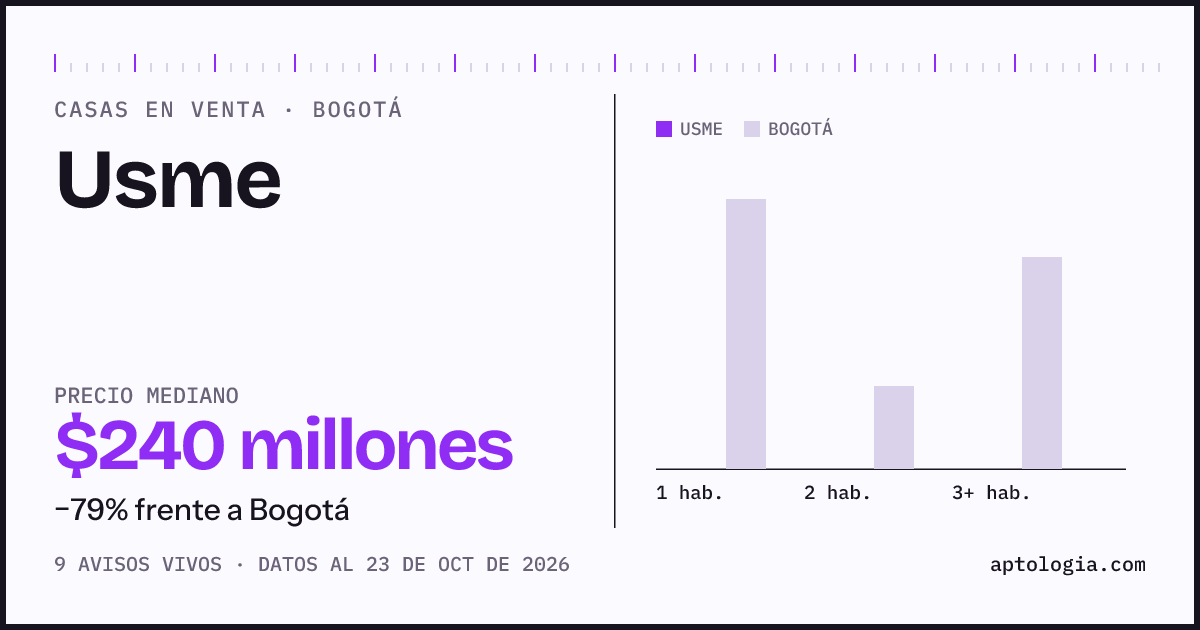 Precio de casas en venta en Usme, Bogotá, octubre de 2026: mediana $235.000.000