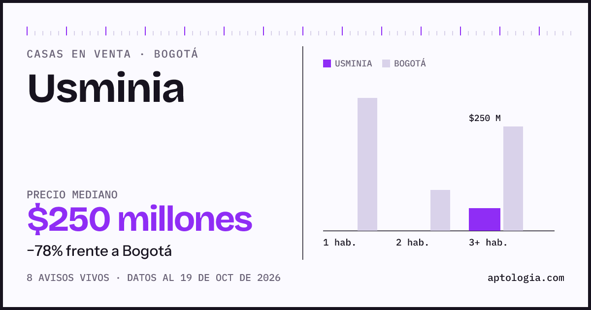 Precio de casas en venta en Usminia, Bogotá, octubre de 2026: mediana $250.000.000