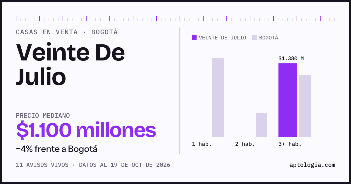 Precio de casas en venta en Veinte De Julio, Bogotá, octubre de 2026: mediana $1.100.000.000